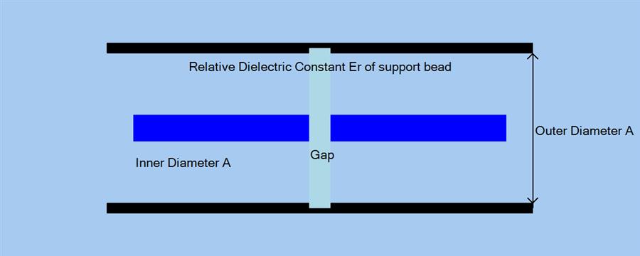 Coaxial Line Diagram